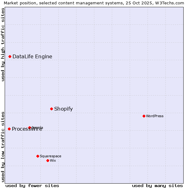Market position of Shopify vs. DataLife Engine vs. ProcessWire