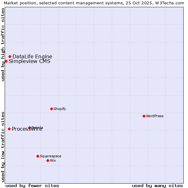 Market position of DataLife Engine vs. ProcessWire vs. Simpleview CMS