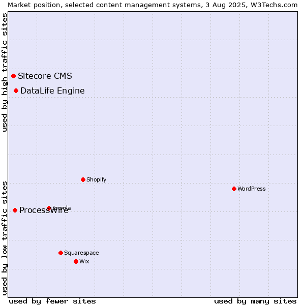 Market position of DataLife Engine vs. ProcessWire vs. Sitecore CMS