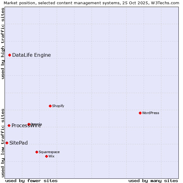 Market position of DataLife Engine vs. ProcessWire vs. SitePad