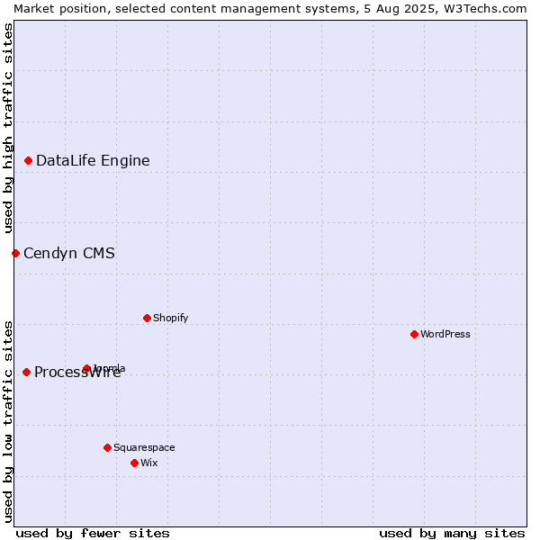Market position of DataLife Engine vs. ProcessWire vs. Cendyn CMS