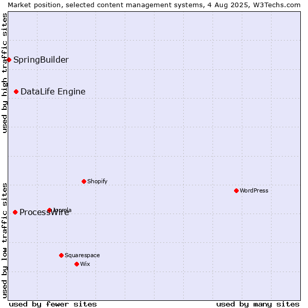 Market position of DataLife Engine vs. ProcessWire vs. SpringBuilder