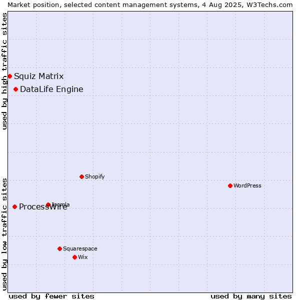 Market position of DataLife Engine vs. ProcessWire vs. Squiz Matrix