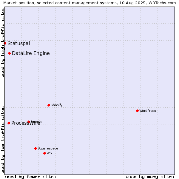 Market position of DataLife Engine vs. ProcessWire vs. Statuspal