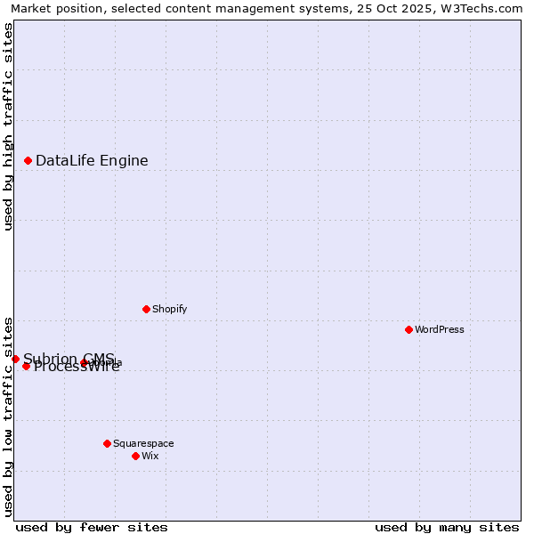 Market position of DataLife Engine vs. ProcessWire vs. Subrion CMS