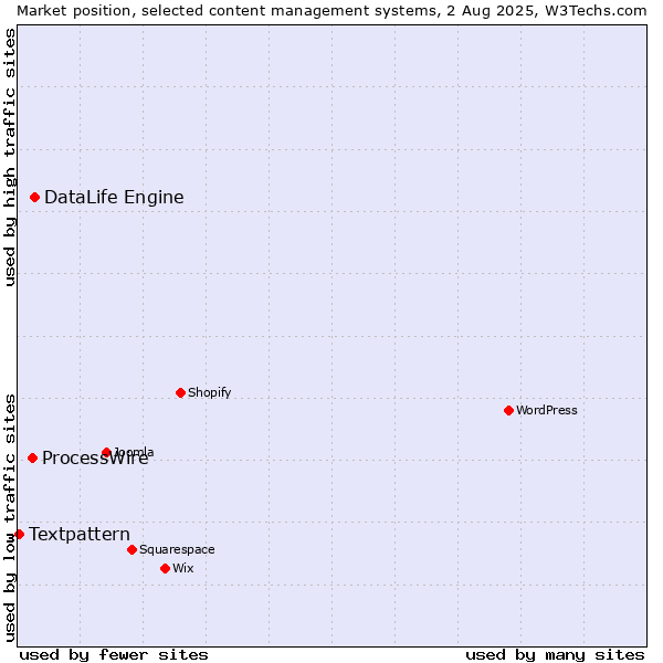Market position of DataLife Engine vs. ProcessWire vs. Textpattern
