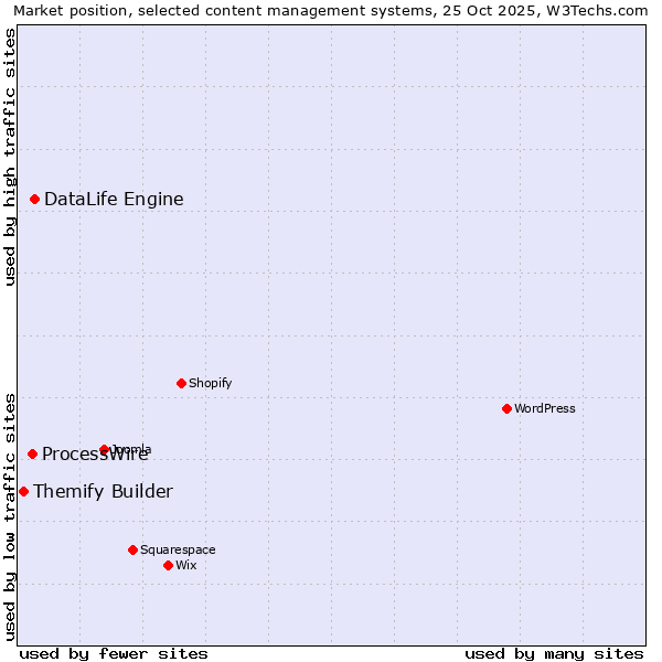Market position of DataLife Engine vs. ProcessWire vs. Themify Builder