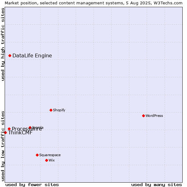 Market position of DataLife Engine vs. ProcessWire vs. ThinkCMF