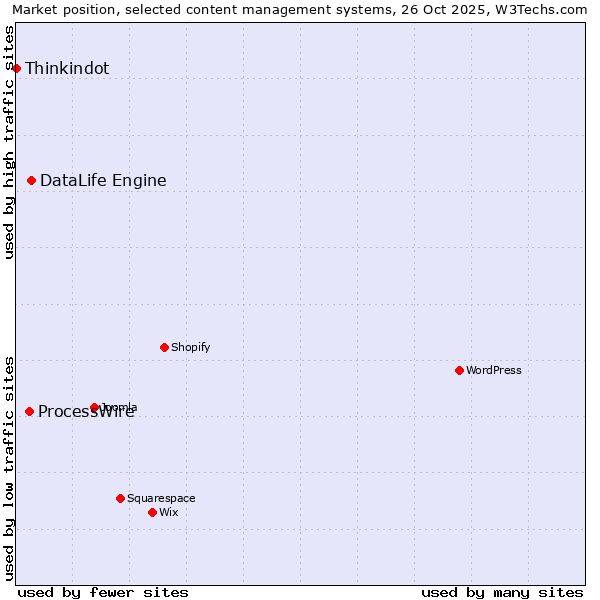 Market position of DataLife Engine vs. ProcessWire vs. Thinkindot