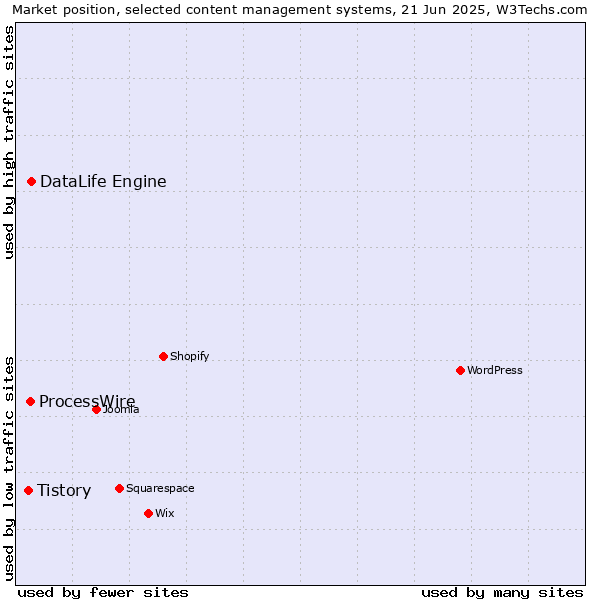 Market position of DataLife Engine vs. ProcessWire vs. Tistory
