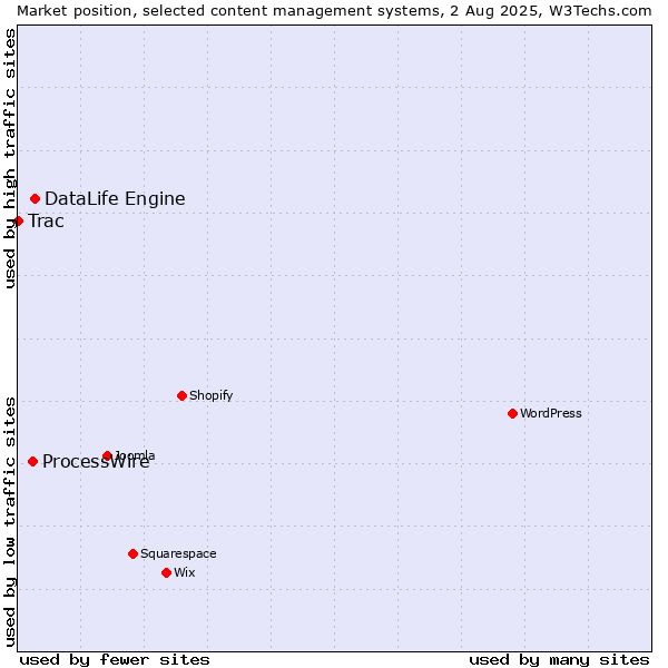 Market position of DataLife Engine vs. ProcessWire vs. Trac