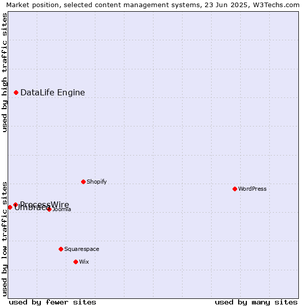 Market position of DataLife Engine vs. ProcessWire vs. Umbraco
