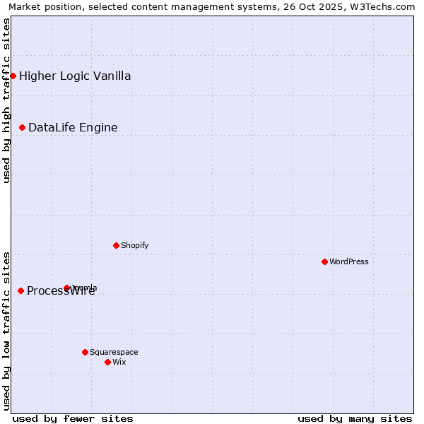 Market position of DataLife Engine vs. ProcessWire vs. Higher Logic Vanilla