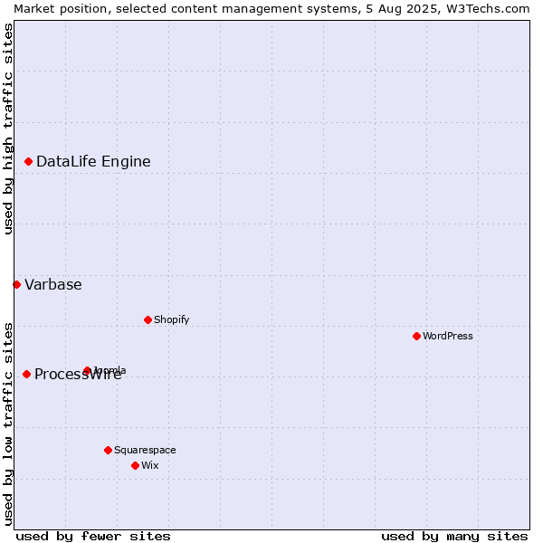 Market position of DataLife Engine vs. ProcessWire vs. Varbase