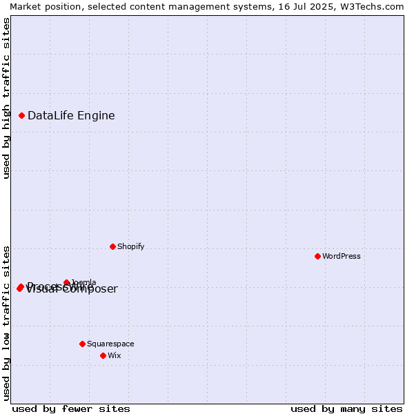 Market position of DataLife Engine vs. ProcessWire vs. Visual Composer