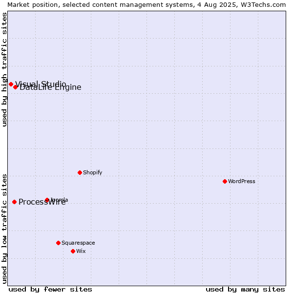 Market position of DataLife Engine vs. ProcessWire vs. Visual Studio