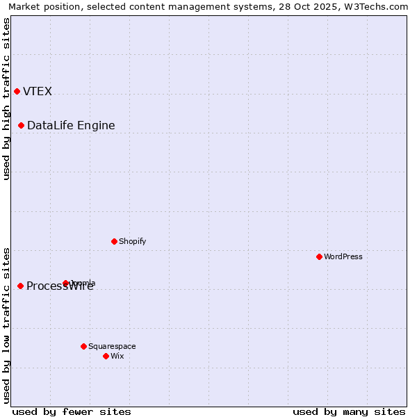 Market position of DataLife Engine vs. ProcessWire vs. VTEX