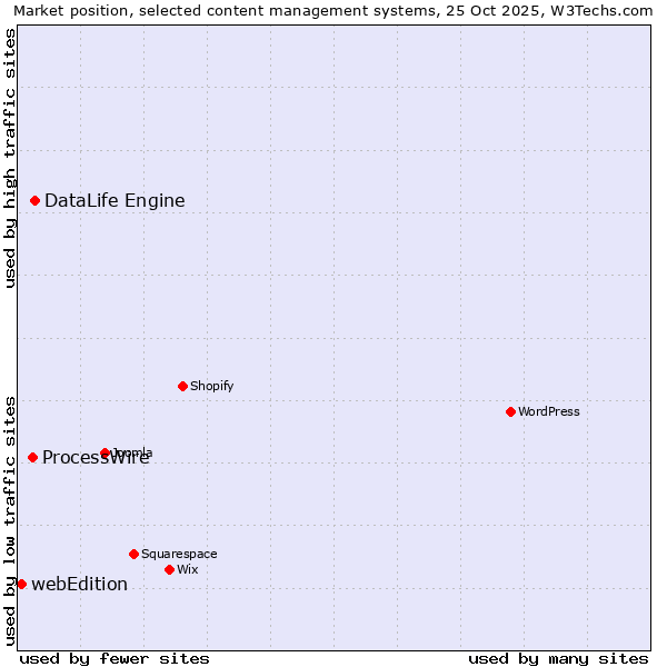 Market position of DataLife Engine vs. ProcessWire vs. webEdition