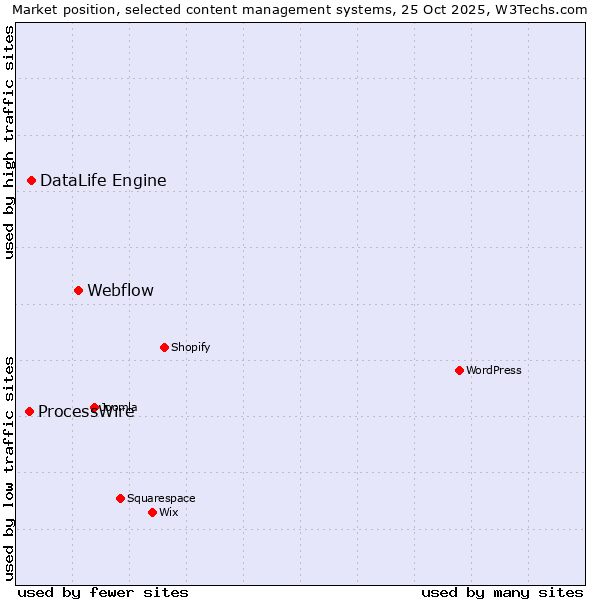 Market position of Webflow vs. DataLife Engine vs. ProcessWire