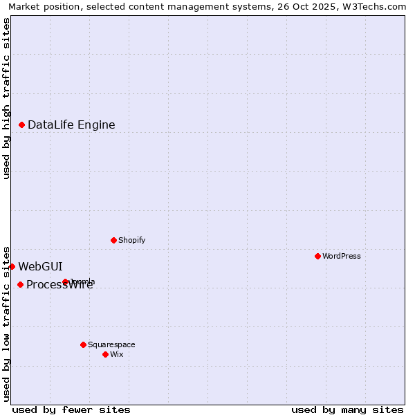 Market position of DataLife Engine vs. ProcessWire vs. WebGUI