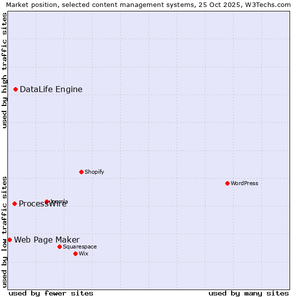 Market position of DataLife Engine vs. ProcessWire vs. Web Page Maker