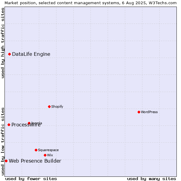 Market position of DataLife Engine vs. ProcessWire vs. Web Presence Builder