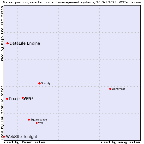 Market position of DataLife Engine vs. ProcessWire vs. WebSite Tonight