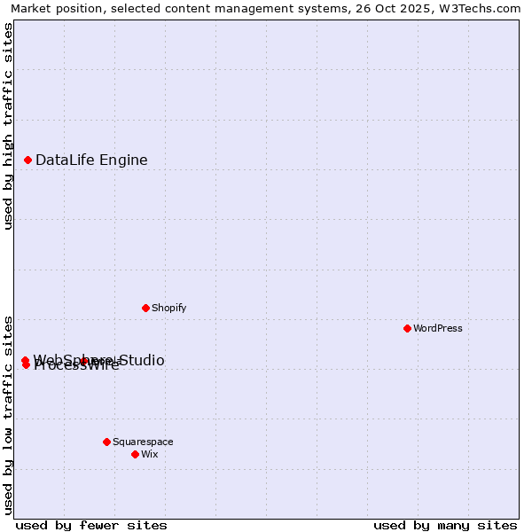 Market position of DataLife Engine vs. ProcessWire vs. WebSphere Studio
