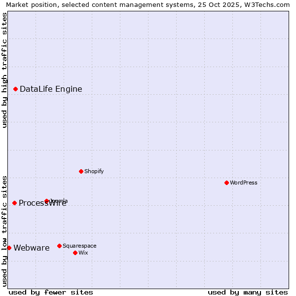 Market position of DataLife Engine vs. ProcessWire vs. Webware