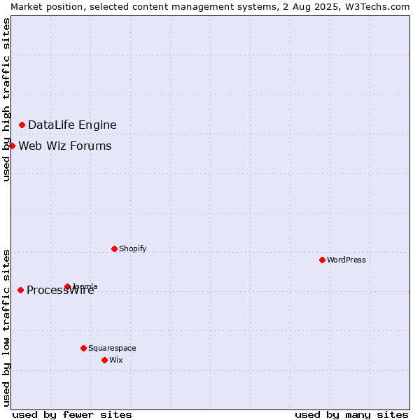 Market position of DataLife Engine vs. ProcessWire vs. Web Wiz Forums