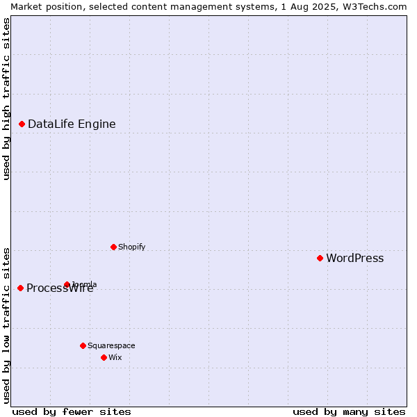 Market position of WordPress vs. DataLife Engine vs. ProcessWire