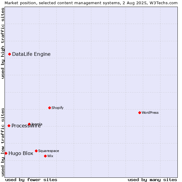 Market position of DataLife Engine vs. ProcessWire vs. Hugo Blox