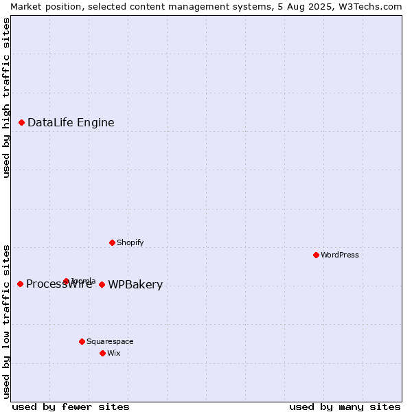 Market position of WPBakery vs. DataLife Engine vs. ProcessWire