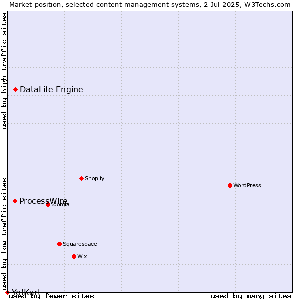 Market position of DataLife Engine vs. ProcessWire vs. Yo!Kart