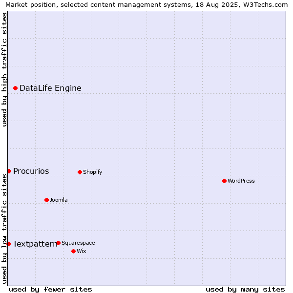 Market position of DataLife Engine vs. Procurios vs. Textpattern