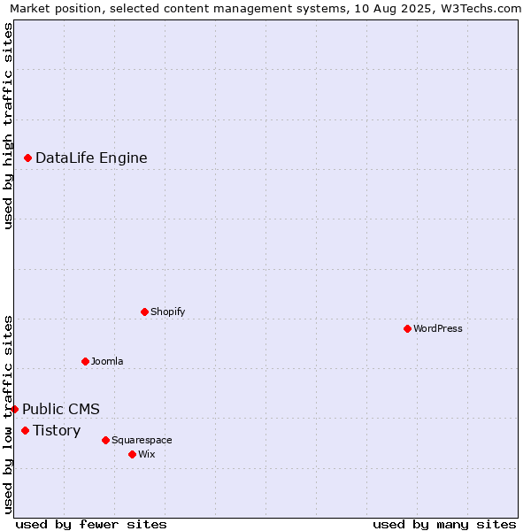 Market position of DataLife Engine vs. Tistory vs. Public CMS