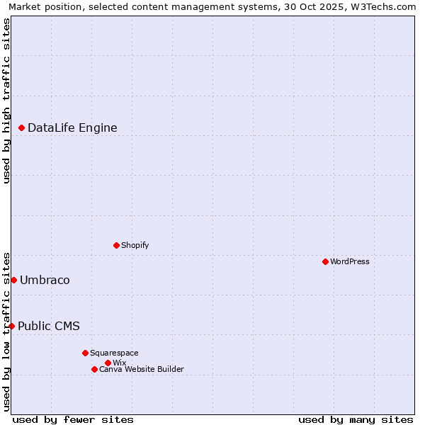 Market position of DataLife Engine vs. Umbraco vs. Public CMS