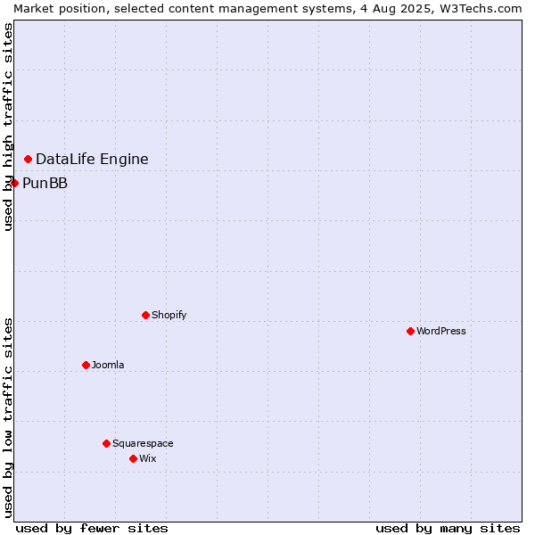 Market position of DataLife Engine vs. PunBB