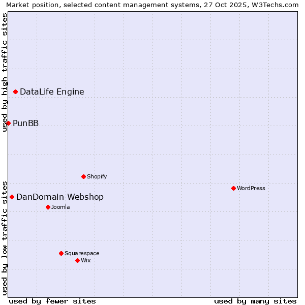 Market position of DataLife Engine vs. DanDomain Webshop vs. PunBB