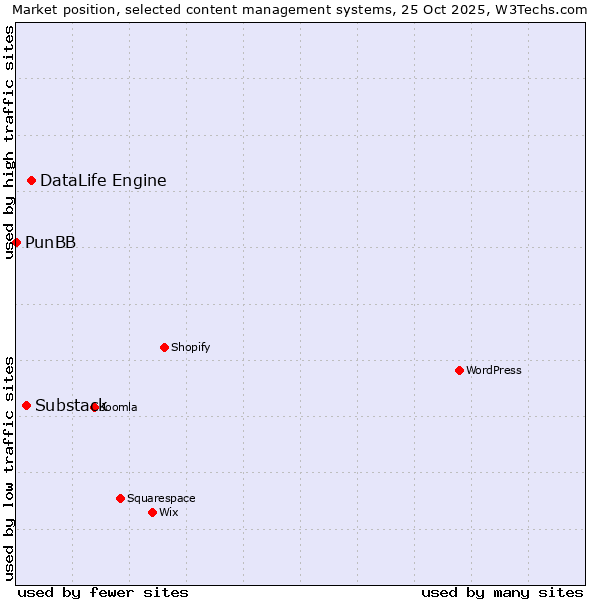 Market position of DataLife Engine vs. Substack vs. PunBB