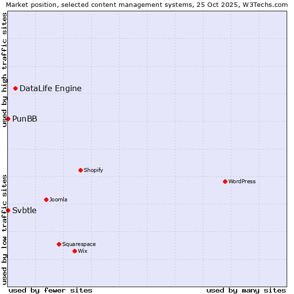 Market position of DataLife Engine vs. PunBB vs. Svbtle