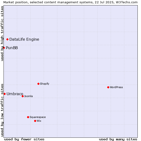 Market position of DataLife Engine vs. Umbraco vs. PunBB