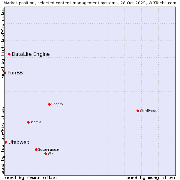 Market position of DataLife Engine vs. Utabweb vs. PunBB