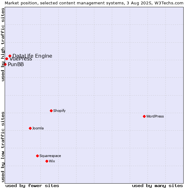 Market position of DataLife Engine vs. VuePress vs. PunBB