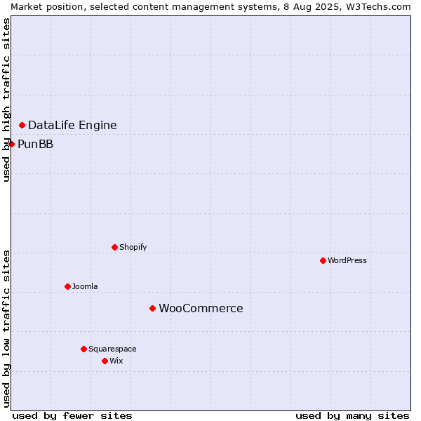 Market position of WooCommerce vs. DataLife Engine vs. PunBB
