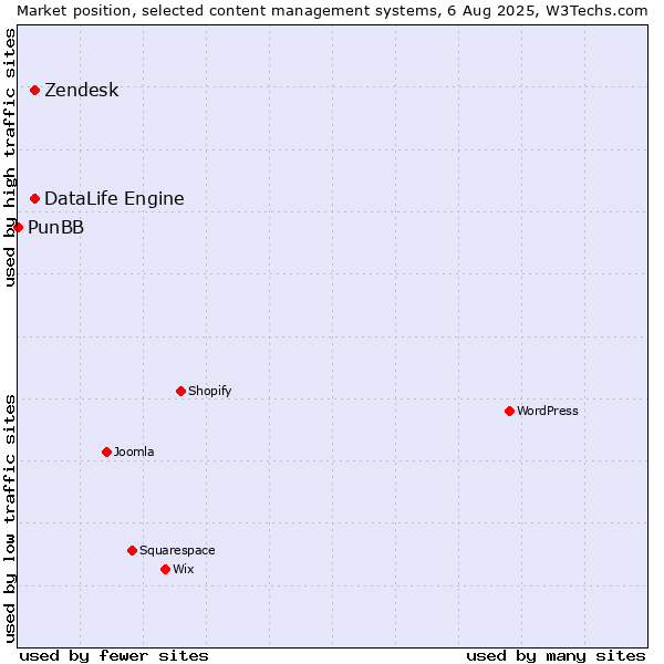 Market position of Zendesk vs. DataLife Engine vs. PunBB