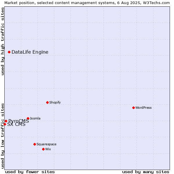 Market position of DataLife Engine vs. PyroCMS vs. SX CMS