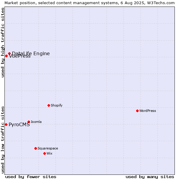 Market position of DataLife Engine vs. VuePress vs. PyroCMS