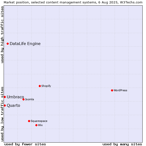 Market position of DataLife Engine vs. Umbraco vs. Quarto