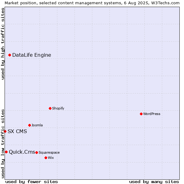 Market position of DataLife Engine vs. Quick.Cms vs. SX CMS
